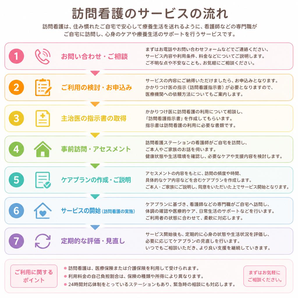 サービスの流れ
